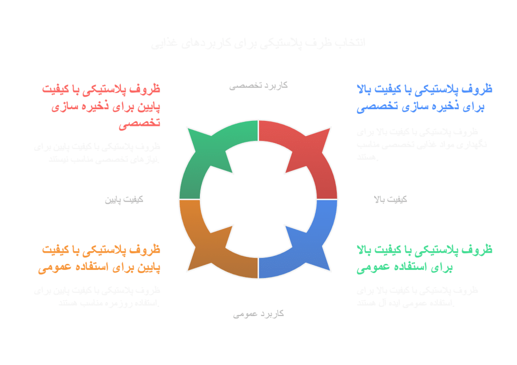 ظروف پلاستیک در صنعت خوراکی در آشپزخانه