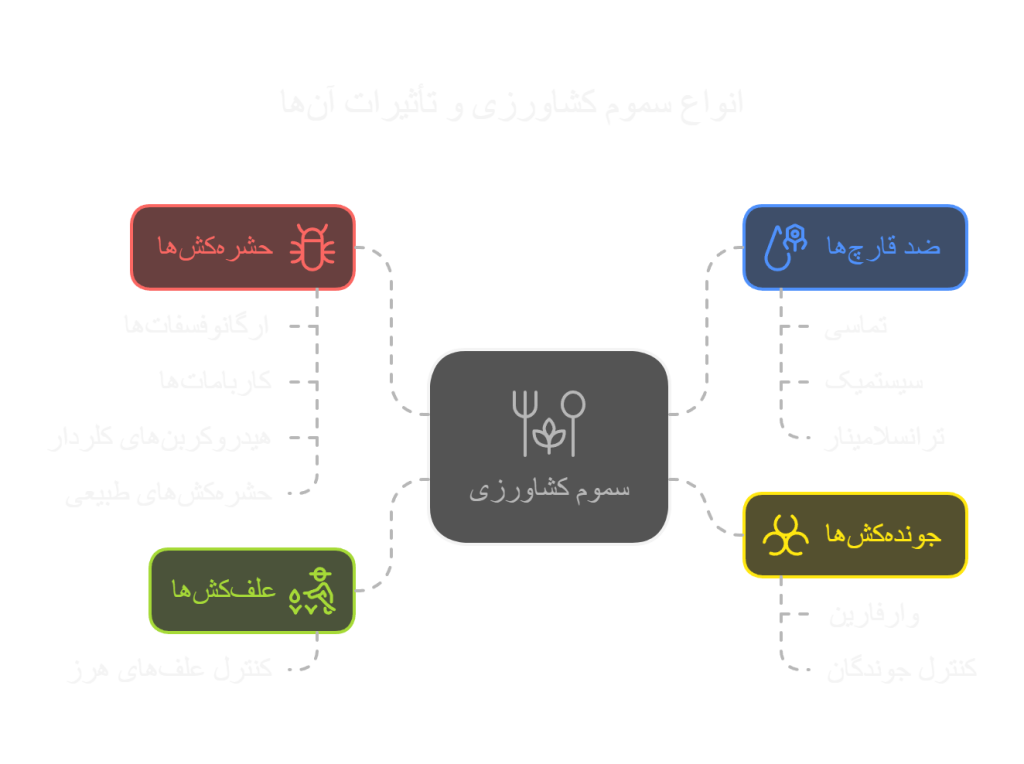 انواع سموم کشاورزی و تأثیرات آن‌ها