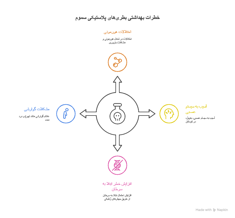 خطرات بهداشتی بطری‌های پلاستیکی سموم:
