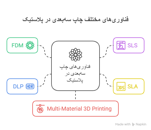 فناوریهای مختلف چاپ سهبعدی در پلاستیک کداماند؟