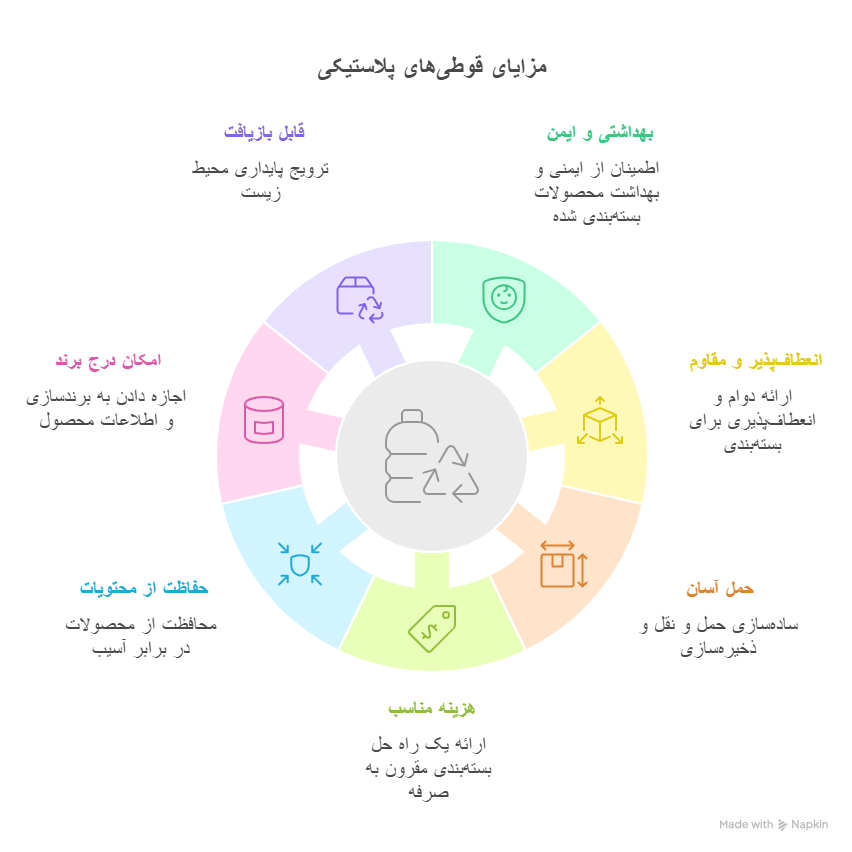 چرا قوطی‌های پلاستیکی بهترین گزینه برای بسته‌بندی محصولات مختلف هستند؟ بهداشتی و ایمن انعطاف‌پذیر و مقاوم حمل آسان و صرفه‌جویی در فضا هزینه مناسب حفاظت از محتویات امکان درج برند و اطلاعات قابل بازیافت و دوستدار محیط زیست