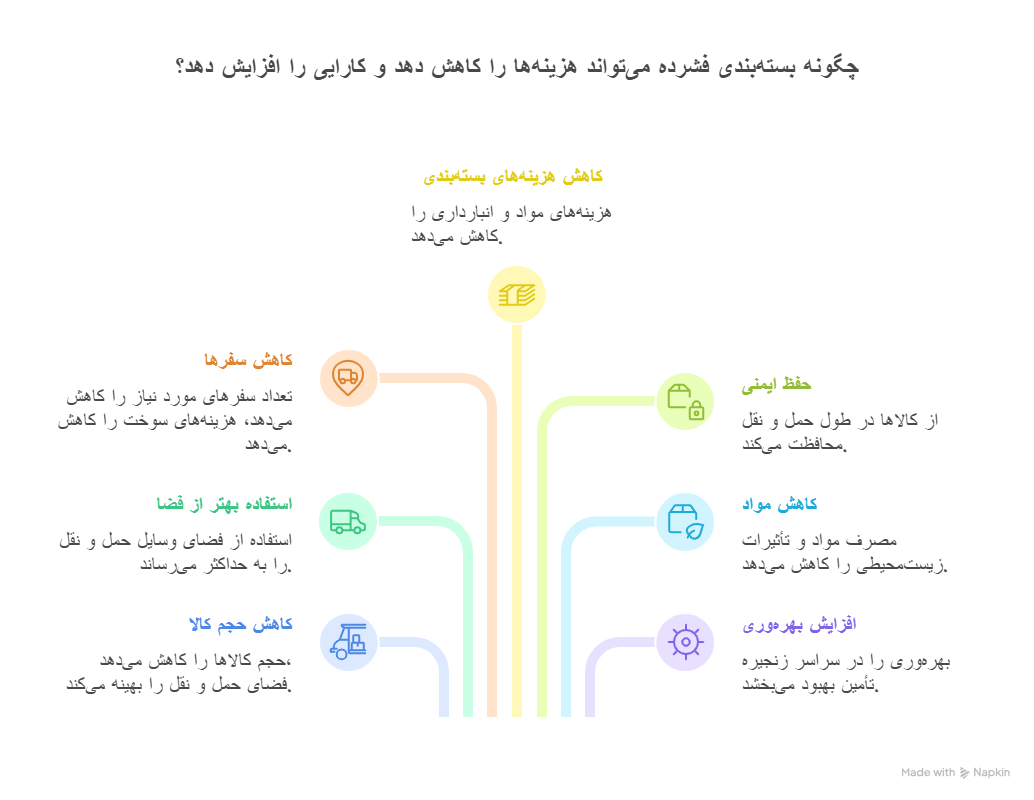 چگونه بستهبندی فشرده فضای حمل و نقل را بهینه و هزینهها را کاهش میدهد؟